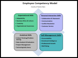Employee Competency Model