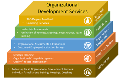 Organizational Development Infographic